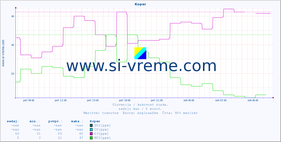 POVPREČJE :: Koper :: SO2 | CO | O3 | NO2 :: zadnji dan / 5 minut.
