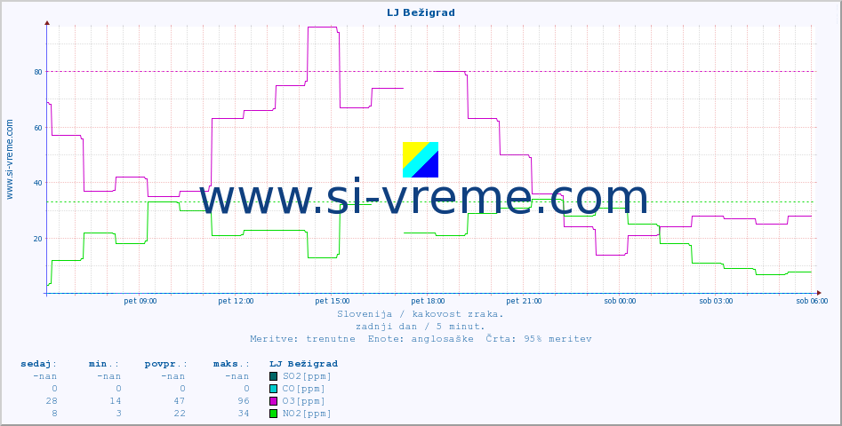 POVPREČJE :: LJ Bežigrad :: SO2 | CO | O3 | NO2 :: zadnji dan / 5 minut.