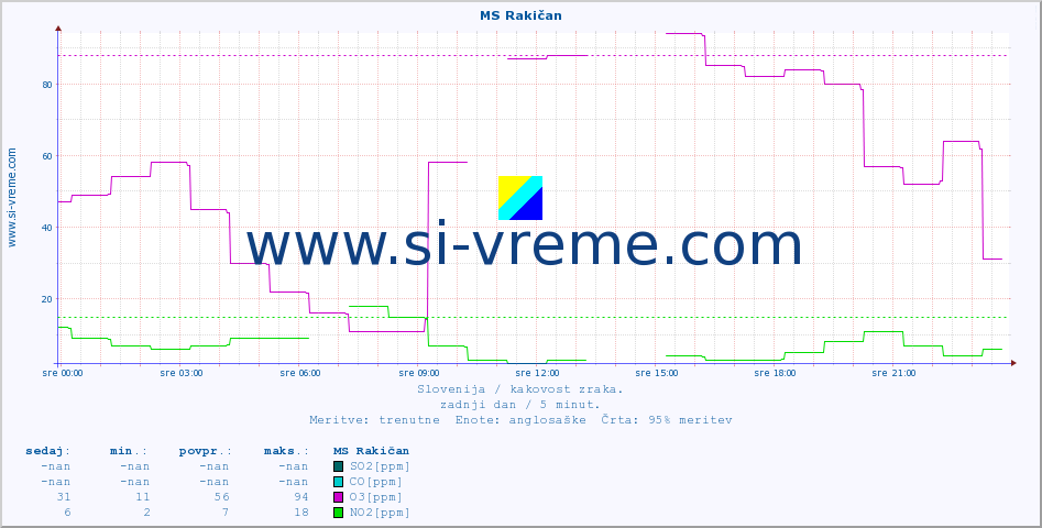 POVPREČJE :: MS Rakičan :: SO2 | CO | O3 | NO2 :: zadnji dan / 5 minut.