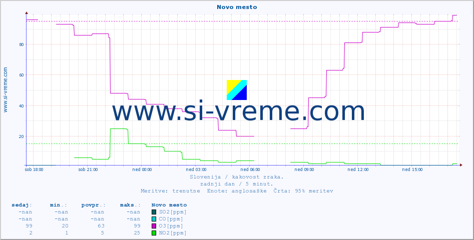 POVPREČJE :: Novo mesto :: SO2 | CO | O3 | NO2 :: zadnji dan / 5 minut.