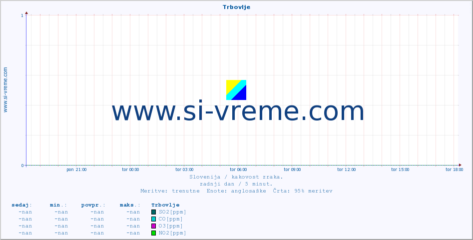 POVPREČJE :: Trbovlje :: SO2 | CO | O3 | NO2 :: zadnji dan / 5 minut.