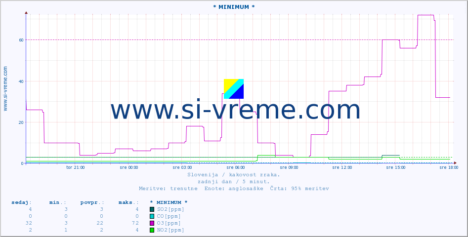 POVPREČJE :: * MINIMUM * :: SO2 | CO | O3 | NO2 :: zadnji dan / 5 minut.