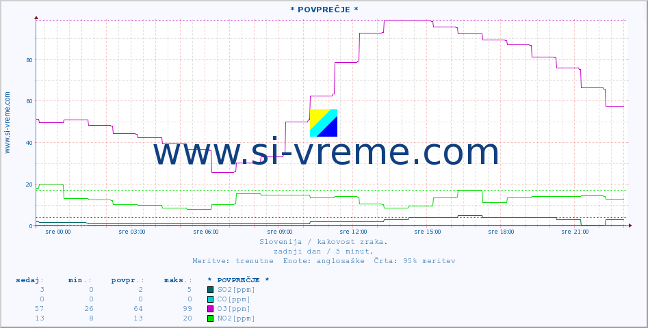 POVPREČJE :: * POVPREČJE * :: SO2 | CO | O3 | NO2 :: zadnji dan / 5 minut.