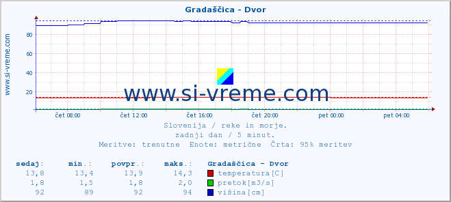 POVPREČJE :: Gradaščica - Dvor :: temperatura | pretok | višina :: zadnji dan / 5 minut.