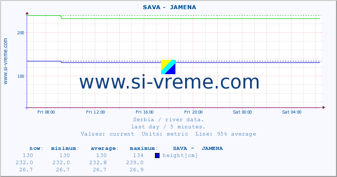  ::  SAVA -  JAMENA :: height |  |  :: last day / 5 minutes.