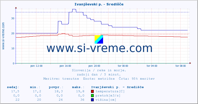 POVPREČJE :: Ivanjševski p. - Središče :: temperatura | pretok | višina :: zadnji dan / 5 minut.