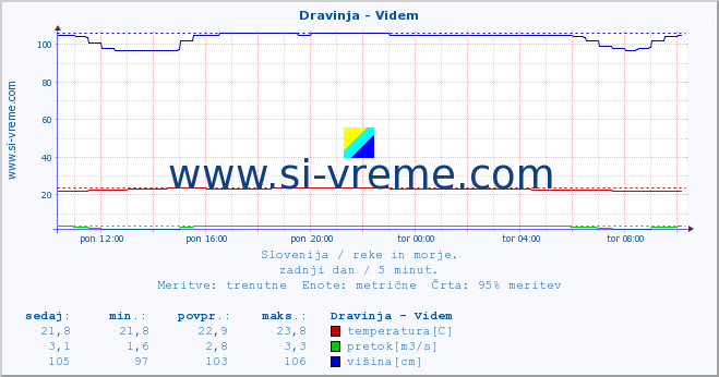 POVPREČJE :: Dravinja - Videm :: temperatura | pretok | višina :: zadnji dan / 5 minut.