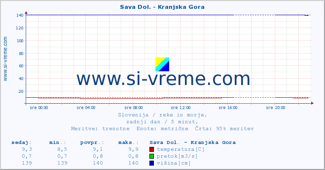 POVPREČJE :: Sava Dol. - Kranjska Gora :: temperatura | pretok | višina :: zadnji dan / 5 minut.