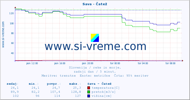 POVPREČJE :: Sava - Čatež :: temperatura | pretok | višina :: zadnji dan / 5 minut.