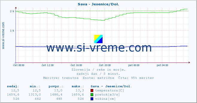 POVPREČJE :: Sava - Jesenice/Dol. :: temperatura | pretok | višina :: zadnji dan / 5 minut.