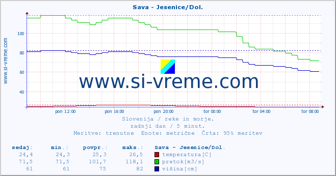 POVPREČJE :: Sava - Jesenice/Dol. :: temperatura | pretok | višina :: zadnji dan / 5 minut.