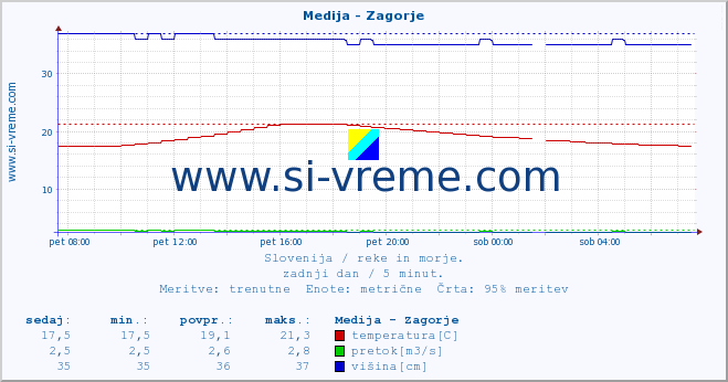 POVPREČJE :: Medija - Zagorje :: temperatura | pretok | višina :: zadnji dan / 5 minut.