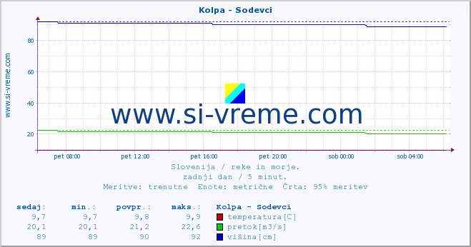 POVPREČJE :: Kolpa - Sodevci :: temperatura | pretok | višina :: zadnji dan / 5 minut.