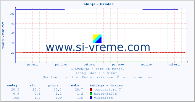 POVPREČJE :: Lahinja - Gradac :: temperatura | pretok | višina :: zadnji dan / 5 minut.