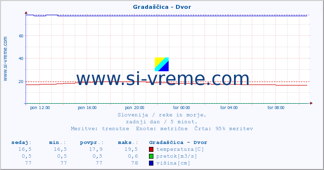 POVPREČJE :: Gradaščica - Dvor :: temperatura | pretok | višina :: zadnji dan / 5 minut.