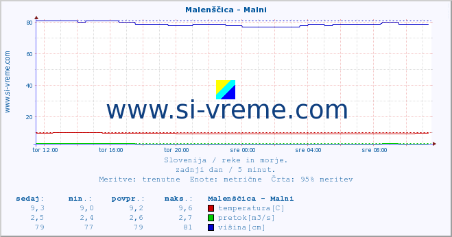 POVPREČJE :: Malenščica - Malni :: temperatura | pretok | višina :: zadnji dan / 5 minut.