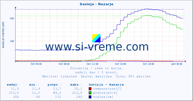 POVPREČJE :: Savinja - Nazarje :: temperatura | pretok | višina :: zadnji dan / 5 minut.