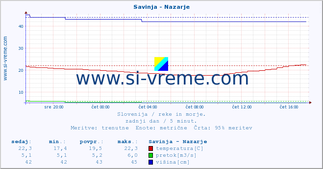 POVPREČJE :: Savinja - Nazarje :: temperatura | pretok | višina :: zadnji dan / 5 minut.