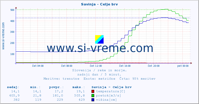 POVPREČJE :: Savinja - Celje brv :: temperatura | pretok | višina :: zadnji dan / 5 minut.