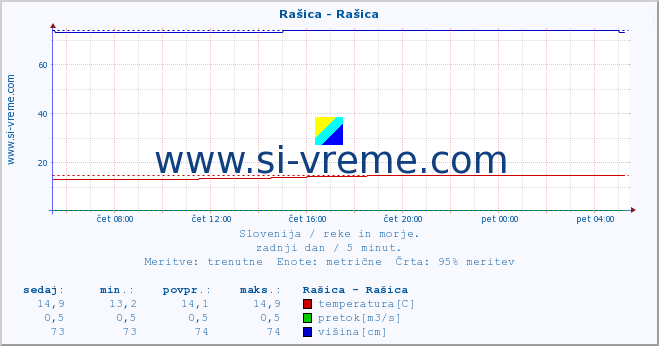 POVPREČJE :: Rašica - Rašica :: temperatura | pretok | višina :: zadnji dan / 5 minut.