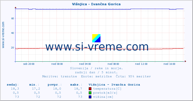 POVPREČJE :: Višnjica - Ivančna Gorica :: temperatura | pretok | višina :: zadnji dan / 5 minut.