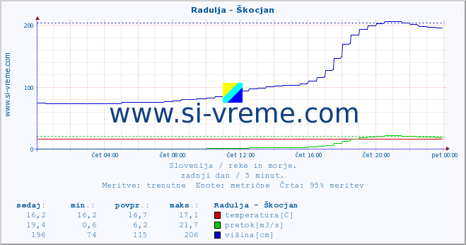 POVPREČJE :: Radulja - Škocjan :: temperatura | pretok | višina :: zadnji dan / 5 minut.