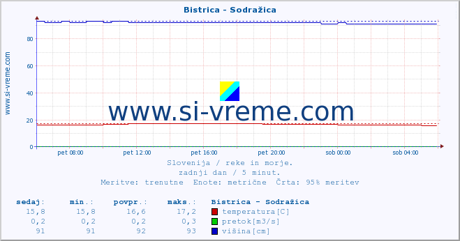 POVPREČJE :: Bistrica - Sodražica :: temperatura | pretok | višina :: zadnji dan / 5 minut.