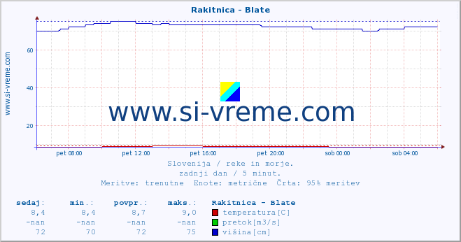 POVPREČJE :: Rakitnica - Blate :: temperatura | pretok | višina :: zadnji dan / 5 minut.