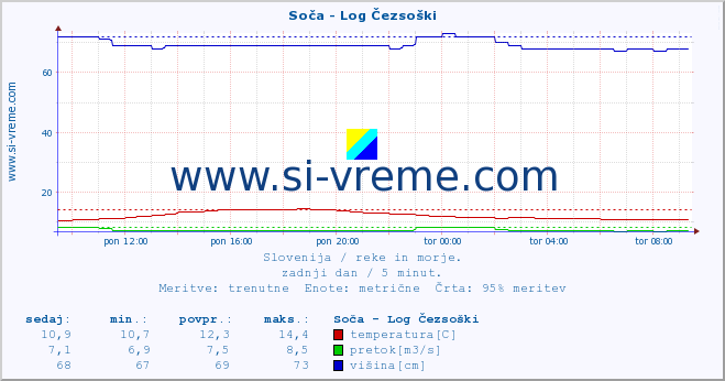 POVPREČJE :: Soča - Log Čezsoški :: temperatura | pretok | višina :: zadnji dan / 5 minut.