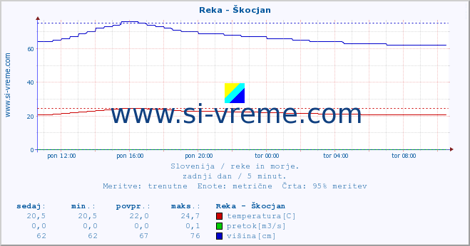 POVPREČJE :: Reka - Škocjan :: temperatura | pretok | višina :: zadnji dan / 5 minut.