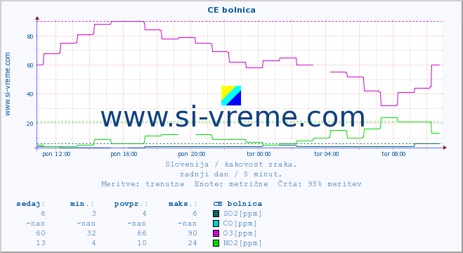 POVPREČJE :: CE bolnica :: SO2 | CO | O3 | NO2 :: zadnji dan / 5 minut.