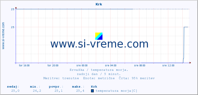 POVPREČJE :: Krk :: temperatura morja :: zadnji dan / 5 minut.