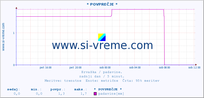 POVPREČJE :: * POVPREČJE * :: padavine :: zadnji dan / 5 minut.