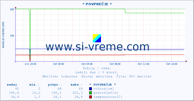 POVPREČJE :: * POVPREČJE * :: višina | pretok | temperatura :: zadnji dan / 5 minut.