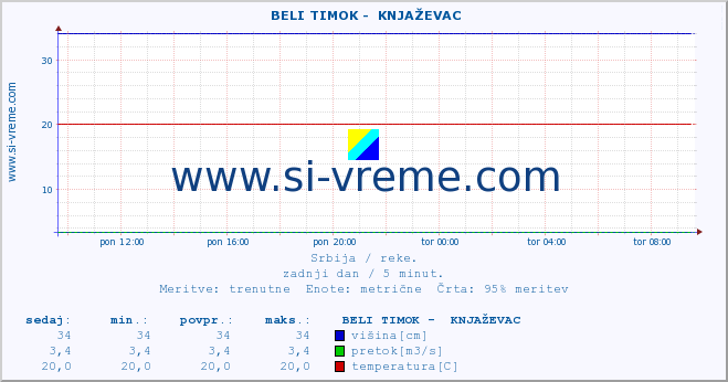 POVPREČJE ::  BELI TIMOK -  KNJAŽEVAC :: višina | pretok | temperatura :: zadnji dan / 5 minut.