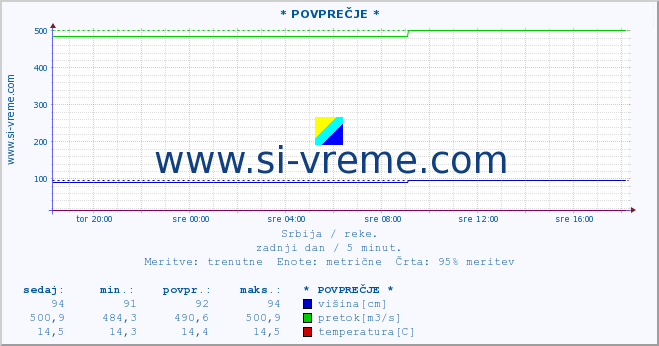 POVPREČJE ::  DRAGOVIŠTICA -  RIBARCE :: višina | pretok | temperatura :: zadnji dan / 5 minut.