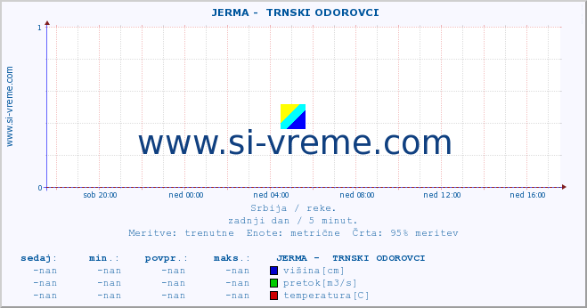 POVPREČJE ::  JERMA -  TRNSKI ODOROVCI :: višina | pretok | temperatura :: zadnji dan / 5 minut.