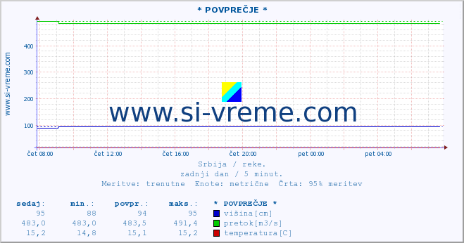 POVPREČJE ::  JOŠANICA -  BILJANOVAC :: višina | pretok | temperatura :: zadnji dan / 5 minut.