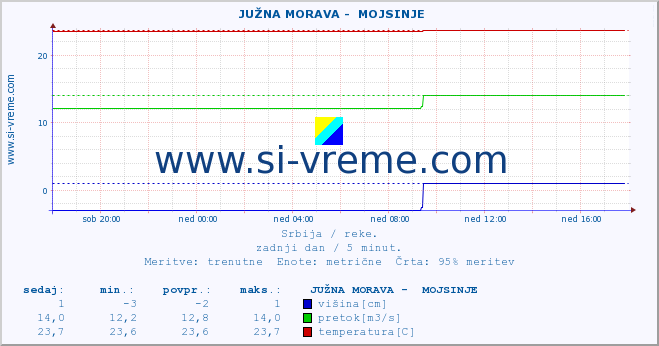 POVPREČJE ::  JUŽNA MORAVA -  MOJSINJE :: višina | pretok | temperatura :: zadnji dan / 5 minut.