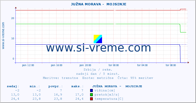 POVPREČJE ::  JUŽNA MORAVA -  MOJSINJE :: višina | pretok | temperatura :: zadnji dan / 5 minut.