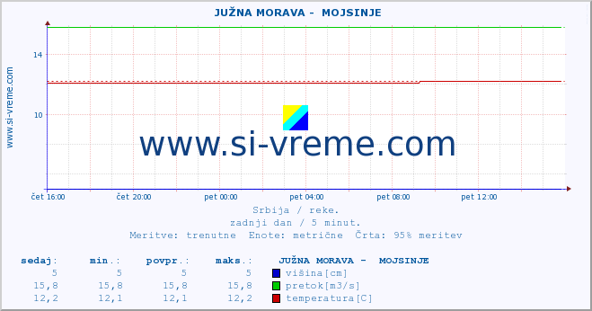 POVPREČJE ::  JUŽNA MORAVA -  MOJSINJE :: višina | pretok | temperatura :: zadnji dan / 5 minut.