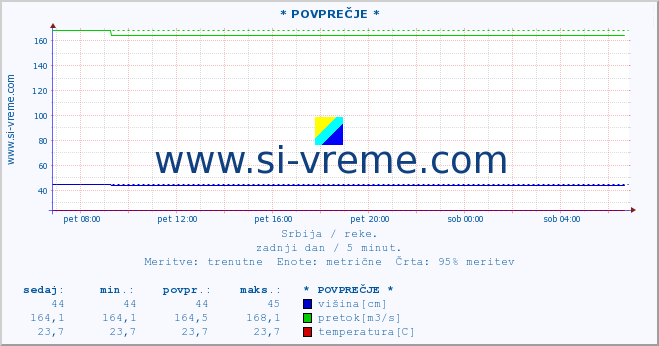 POVPREČJE ::  LJUBATSKA -  BOSILJGRAD :: višina | pretok | temperatura :: zadnji dan / 5 minut.