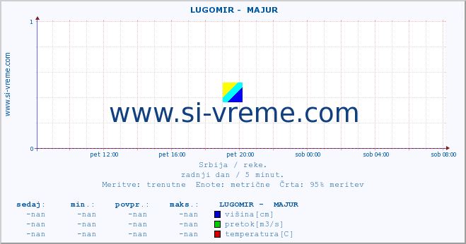 POVPREČJE ::  LUGOMIR -  MAJUR :: višina | pretok | temperatura :: zadnji dan / 5 minut.