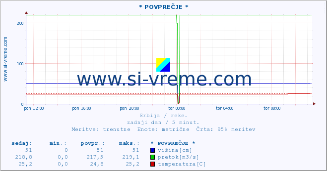 POVPREČJE ::  NERA -  VRAČEV GAJ :: višina | pretok | temperatura :: zadnji dan / 5 minut.