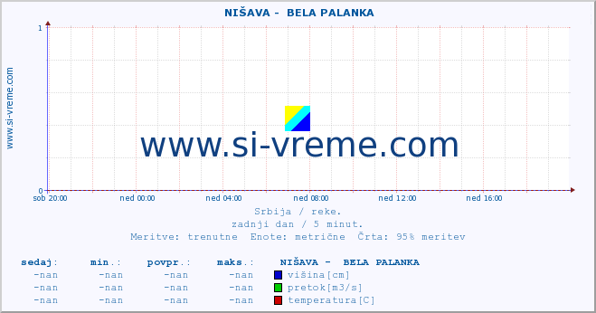 POVPREČJE ::  NIŠAVA -  BELA PALANKA :: višina | pretok | temperatura :: zadnji dan / 5 minut.