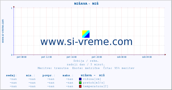 POVPREČJE ::  NIŠAVA -  NIŠ :: višina | pretok | temperatura :: zadnji dan / 5 minut.