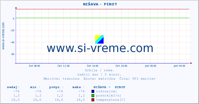 POVPREČJE ::  NIŠAVA -  PIROT :: višina | pretok | temperatura :: zadnji dan / 5 minut.