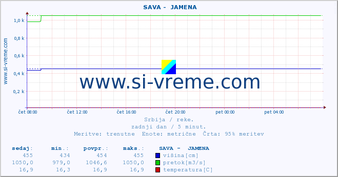 POVPREČJE ::  SAVA -  JAMENA :: višina | pretok | temperatura :: zadnji dan / 5 minut.