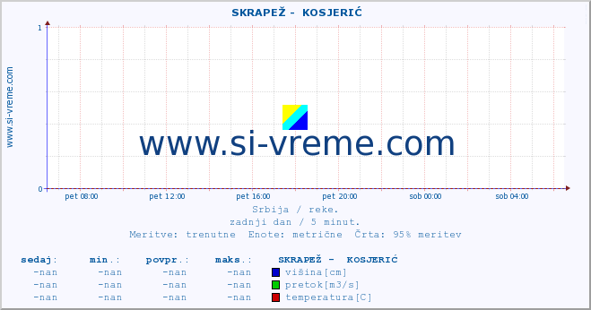 POVPREČJE ::  SKRAPEŽ -  KOSJERIĆ :: višina | pretok | temperatura :: zadnji dan / 5 minut.