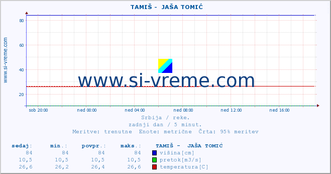 POVPREČJE ::  TAMIŠ -  JAŠA TOMIĆ :: višina | pretok | temperatura :: zadnji dan / 5 minut.